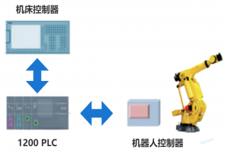 匯辰H7-1200 模塊在自動化機床加工系統(tǒng)中的應用